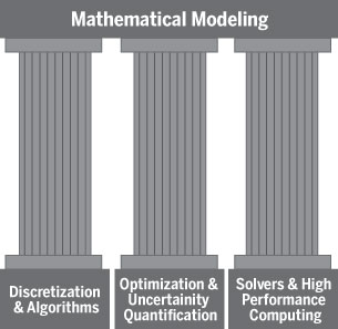 Three Pillars of Mathematical Modeling